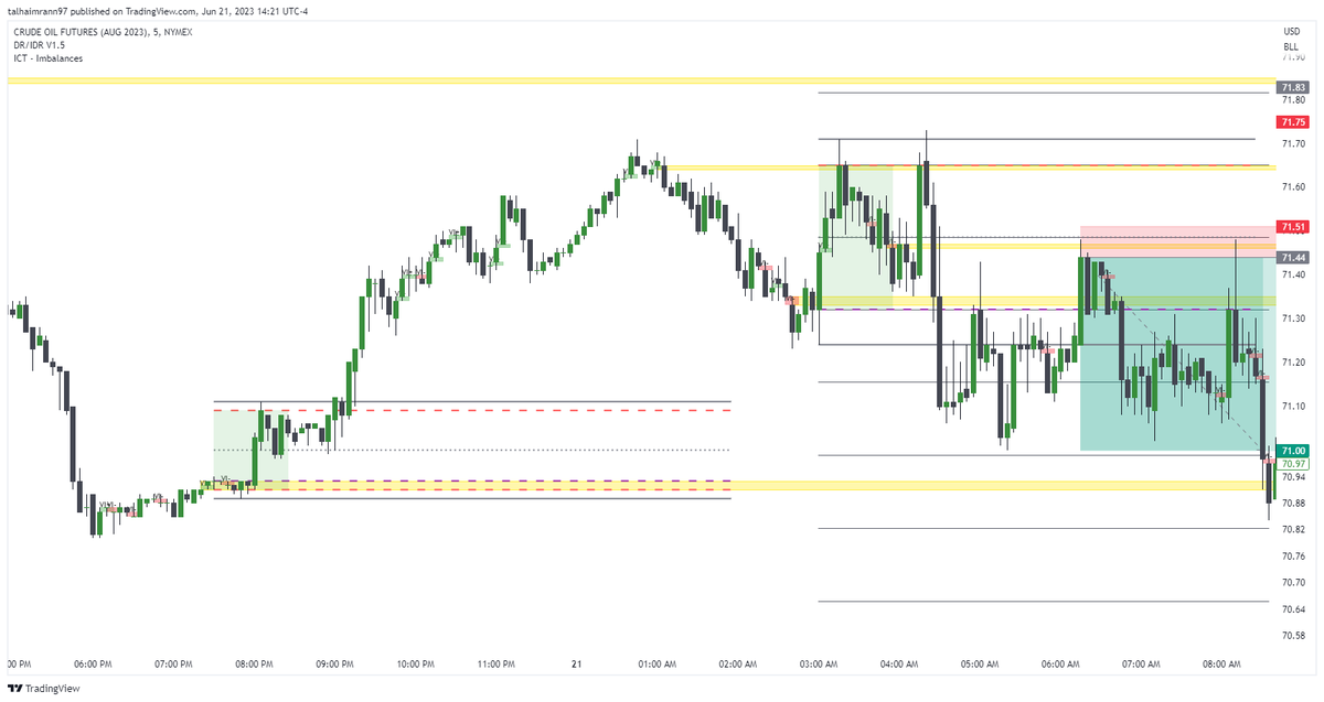 TheTrading_Bros's tweet photo. Trade 105 - Using Dr-IDR Method
RR : 6.2
- Rejection from Midpoint and VIB
- SL Above Midpoint
- TP at Equal Lows
#DRIDR #forex #forextrading #trading #TRADINGTIPS #DRLens #DayTrading #Daytrader #tradingforex #ict #TradingSignals #forexsignals
@IamMas7er
#CrudeOil https://t.co/LEsSivCnra