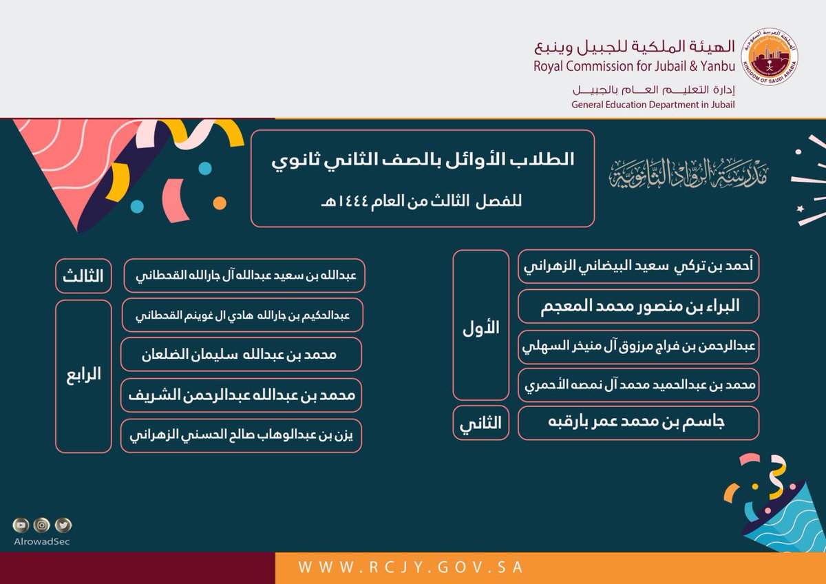 AlrowadSec's tweet photo. ✨ تهانينا |

مدرسة #الرواد_الثانوية  بـ #الهيئة_الملكية بالجبيل
تبارك للطلاب الناجحين والمتخرجين للعام الدراسي ١٤٤٤ هـ

.
. https://t.co/TTisev1okS