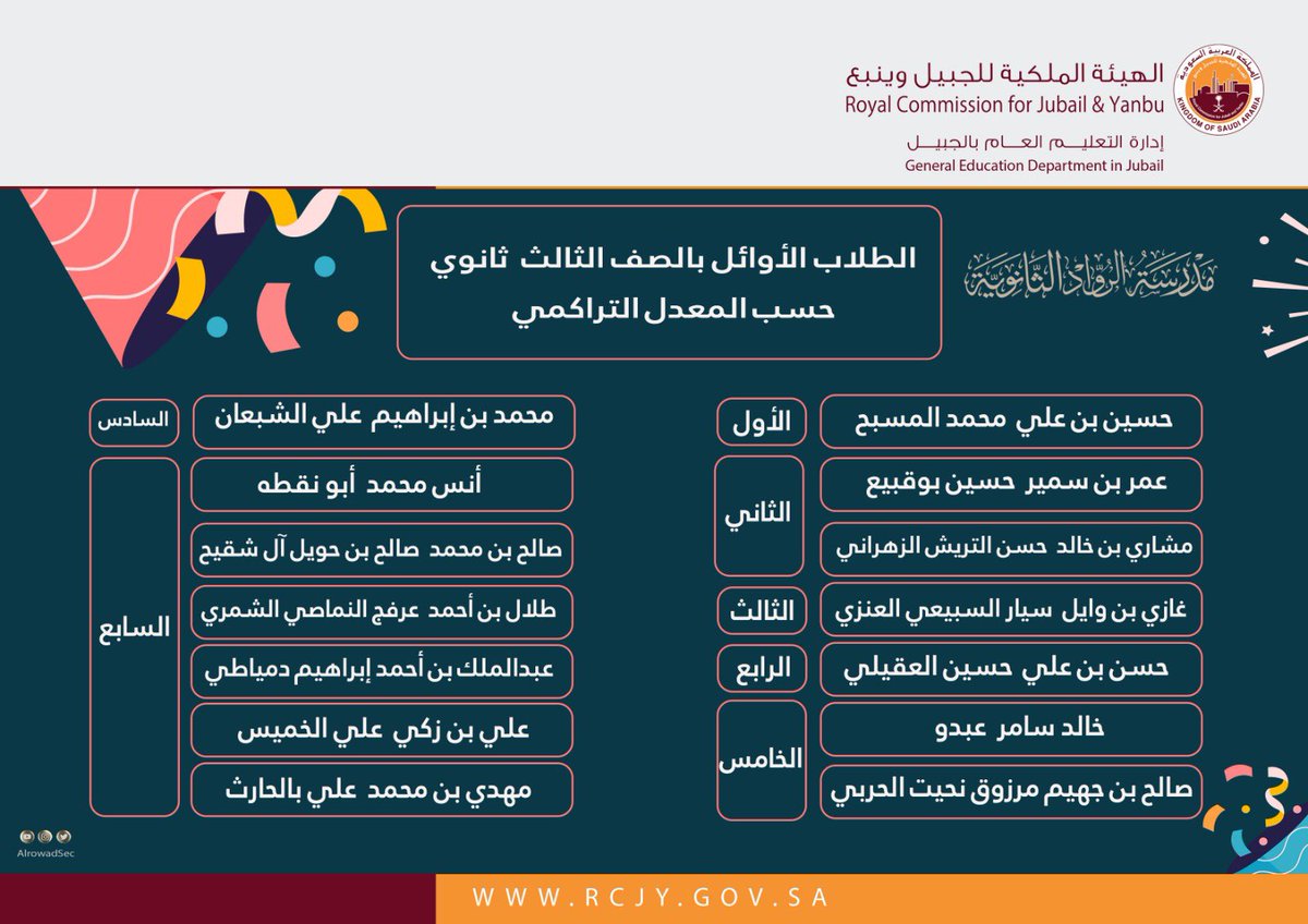 AlrowadSec's tweet photo. ✨ تهانينا |

مدرسة #الرواد_الثانوية  بـ #الهيئة_الملكية بالجبيل
تبارك للطلاب الناجحين والمتخرجين للعام الدراسي ١٤٤٤ هـ

.
. https://t.co/TTisev1okS
