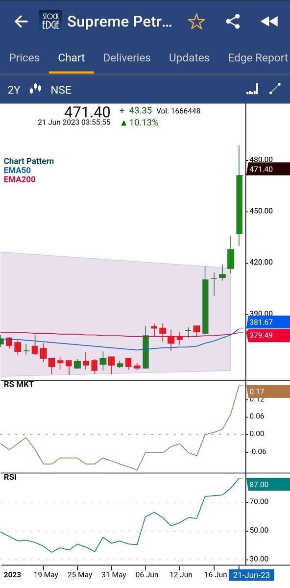 Learner Vivek Bajaj on Twitter "Supreme petro 20June chart pattern