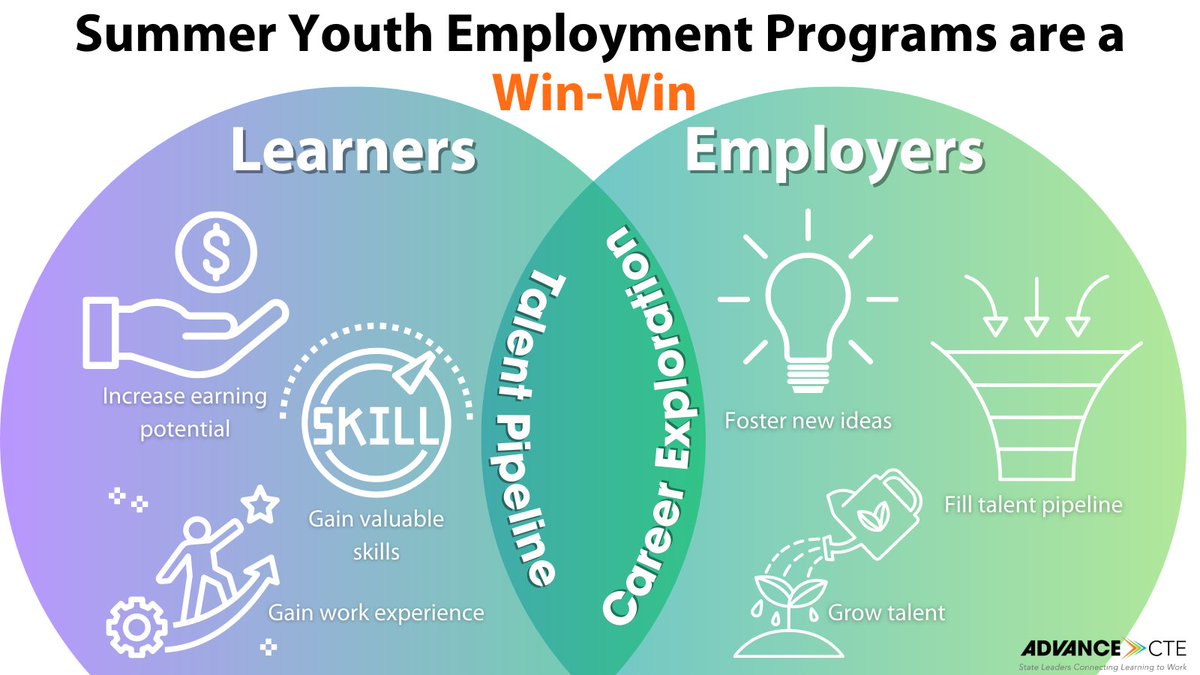 Aligning summer youth employment programs (SYEP) with work-based learning is a win-win for learners and employers. New @CTEWorks brief shares actionable recommendations for states to scale and sustain SYEP for all learners. bit.ly/3pjZgve #NewSkillsReady #CTEWorks