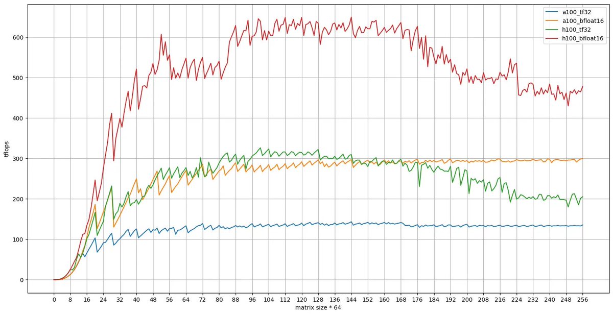 H100 GPUs are very fast! 

For those unfamiliar with GPU matrix multiplies, the jaggies in the graph relate to packing occupancy, and are not noise.  You can’t just divide theoretical teraflops by your problem size and get accurate times.