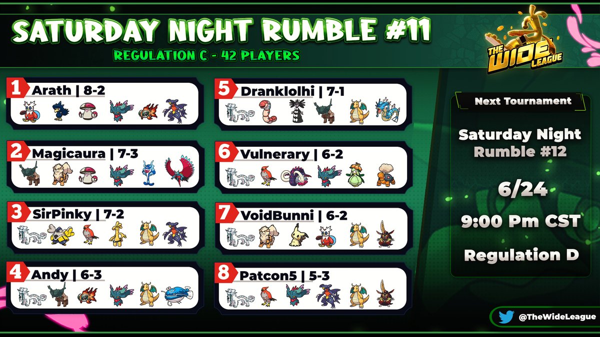 ✨The Wide League Saturday Night Rumble #11✨
Murkrow doing its thing again! 🐦‍⬛

🥇 <a href="/VeraArath/">Arath Vera</a> Is our new Champion! 👑
🥈 @maGicaUraVGC 
🥉 <a href="/SirPinky6/">SirPinky</a>

4⃣➡️8⃣

<a href="/andybrphy/">andy brophy ✦</a> - DrankLolHi - <a href="/Jakesvgc/">Jake</a> - @Voidbunni - <a href="/pat_con5/">Patrick</a> 

Registration for Next Weekend Below 👇