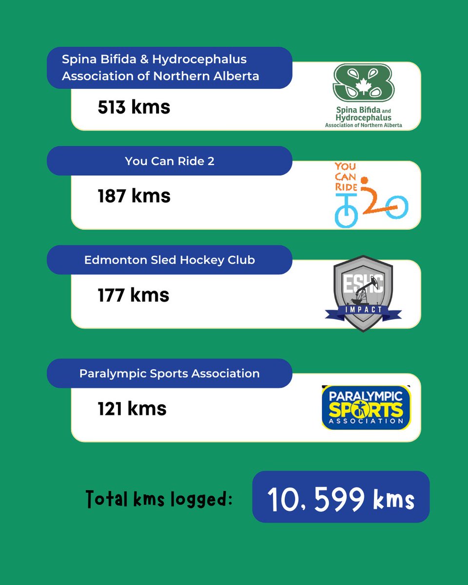 This year's Active Community Challenge was a success, with each organization combining for 10,599 kms!

Thank you to all 177 participants. Your engagement helps promote active lifestyles across the province and encourages Albertans to exercise and explore their communities 😊❤️