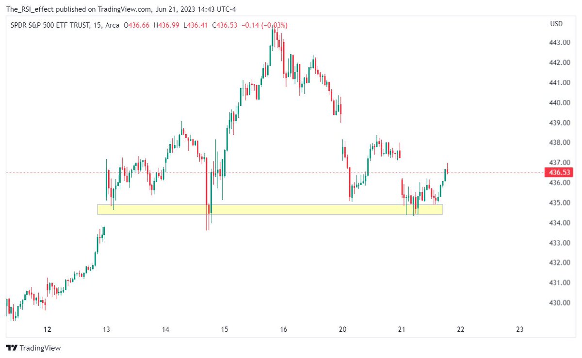 TheRSIeffect's tweet photo. $SPY update https://t.co/qvAnayKhou