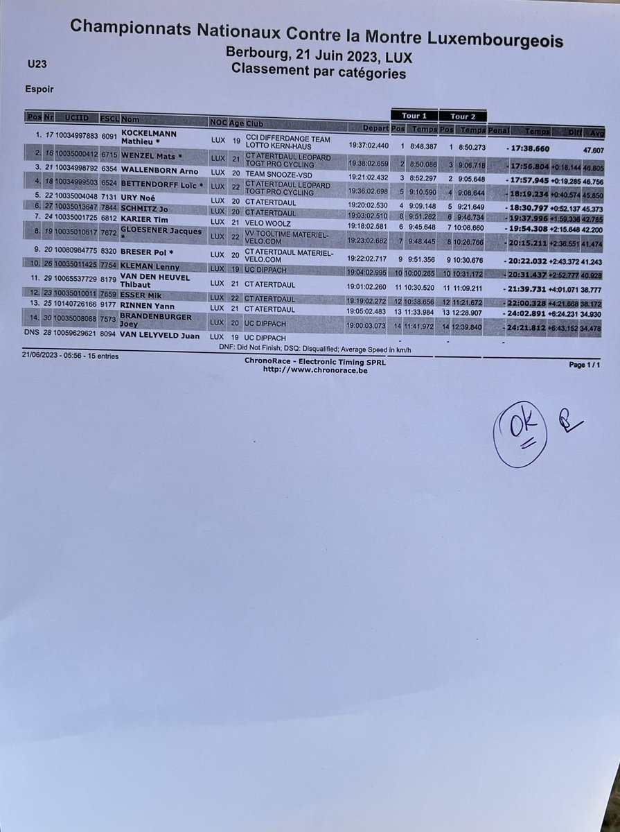 Grand-Ducal Cycling (@ducalsports) on Twitter photo 🇱🇺Championnat national CLM🏆
#Berbourg23
🚩🏁Berbourg 🇱🇺
🚹Espoirs
🥇<a href="/KockelmannMa/">Mathieu Kockelmann</a> <a href="/lottokernhaus/">Team Lotto Kern-Haus</a>
🥈<a href="/MatsWenzel/">Mats Wenzel</a> <a href="/LeopardTOGT/">Leopard TOGT Pro Cycling</a>
🥉Arno Wallenborn 🇱🇺Championnat national CLM🏆
#Berbourg23
🚩🏁Berbourg 🇱🇺
🚹Espoirs
🥇<a href="/KockelmannMa/">Mathieu Kockelmann</a> <a href="/lottokernhaus/">Team Lotto Kern-Haus</a>
🥈<a href="/MatsWenzel/">Mats Wenzel</a> <a href="/LeopardTOGT/">Leopard TOGT Pro Cycling</a>
🥉Arno Wallenborn