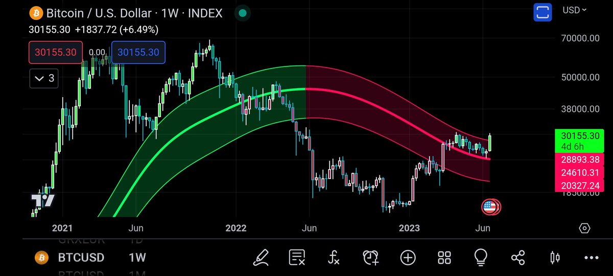 Bitcoin just went above the Gaussian Channel! 🥳🚀📈
This is Bullish AF! 🫠🤪🌊

#Btc #Crypto #BullMarket