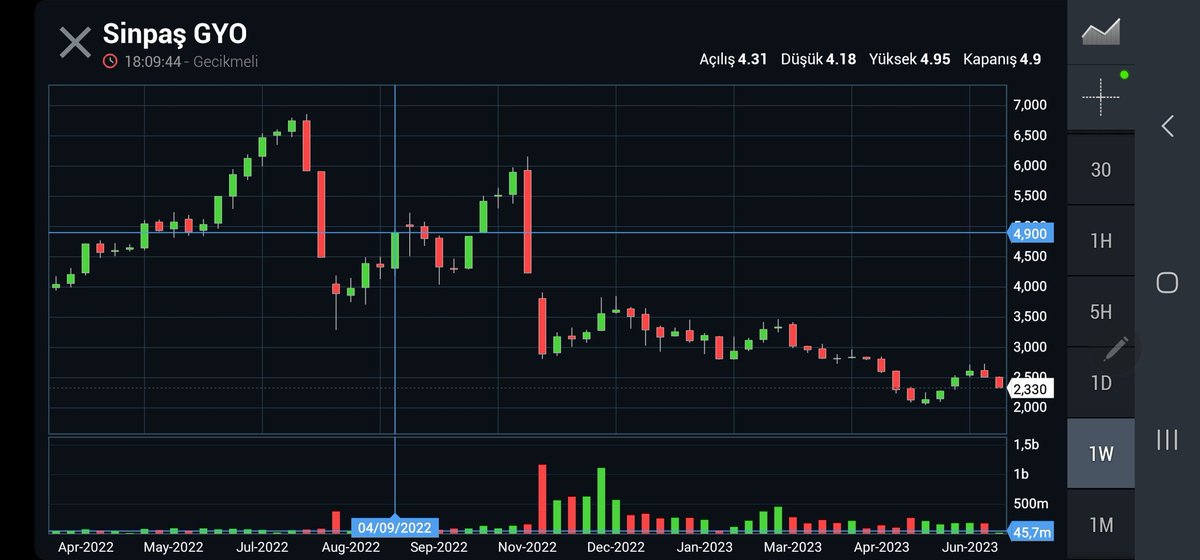 @Aknci00 
-Eyvallah Akıncı 
👉#sngyo 3.50 kırarsa teknik 4.50 ya 
kadar yol gösteriyor,lakin şu aşamada
hacim düşük,tahta stabil,yatay.Ben Yatırım Danışmanı değilim. Al,Sat,Kar Zarar Yatırımcıya ait.(YTD.Şahsi görüşümdür)😊🙋‍♂️🇹🇷