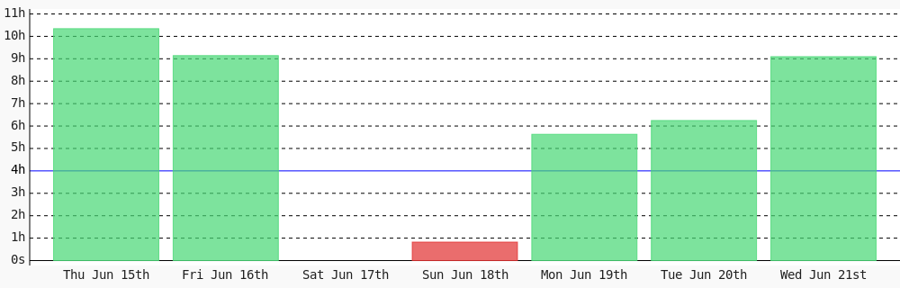 Today I coded 9 hrs 5 mins towards my @WakaTime goal of coding 4 hrs per day ✔️ #programming #301DaysOfCode #codegoal #devlife #LearnToCode #freeCodeCamp