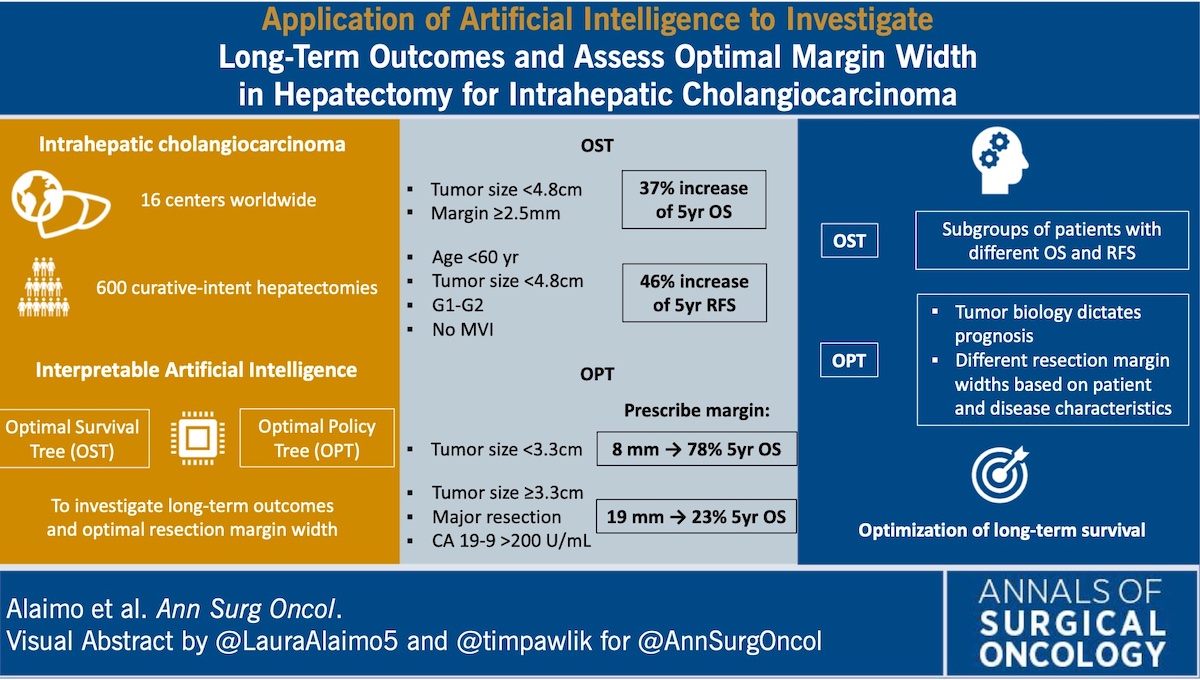 AnnSurgOncol's tweet photo. The Application of #ArtificialIntelligence to Investigate Long-Term Outcomes and Assess Optimal Margin Width in #Hepatectomy for #Intrahepatic #Cholangiocarcinoma @LauraAlaimo5 @timpawlik @OSUWexMed https://t.co/gQgfalh4CS #VisualAbstract https://t.co/GLw0xQgTqA