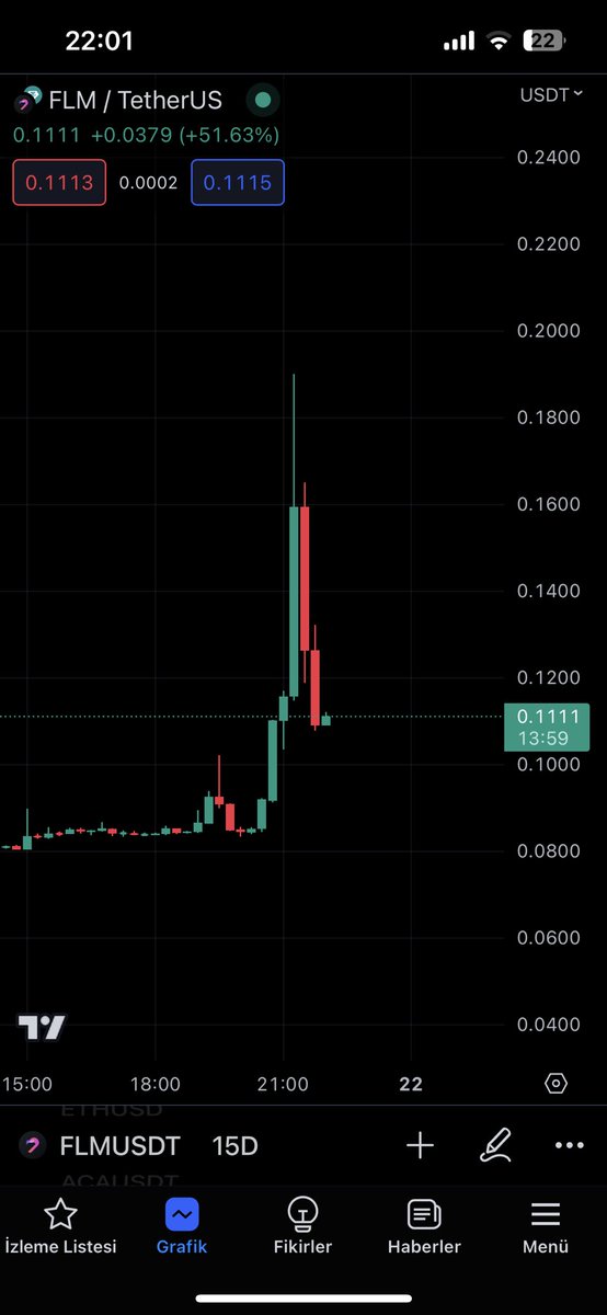 kripto ne diye sorarlarsa $FLM 15 dakikalık grafiği gösterelim 

Bi anda paranız 2x olur ama sizin sattığınız yerden alanın parası 15 dakkada %50 erir. 

Sazan olma. Ordaki para monopoly parası değil 🙌