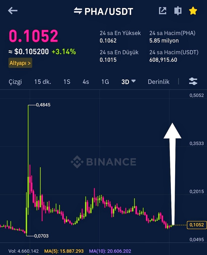 Çin coinlerinde hype var sıradaki gainersi rehin alacak coinimiz $pha böyle bir hareket beklentim var ytd .

'
#ygg #data #axs #slp #spell #dxgm #dks #ort #om #alpha #bel #rlc #mdx #aca #mina #flux #bsw #tru #tvk #omax #pepe #super #alpha #rlc