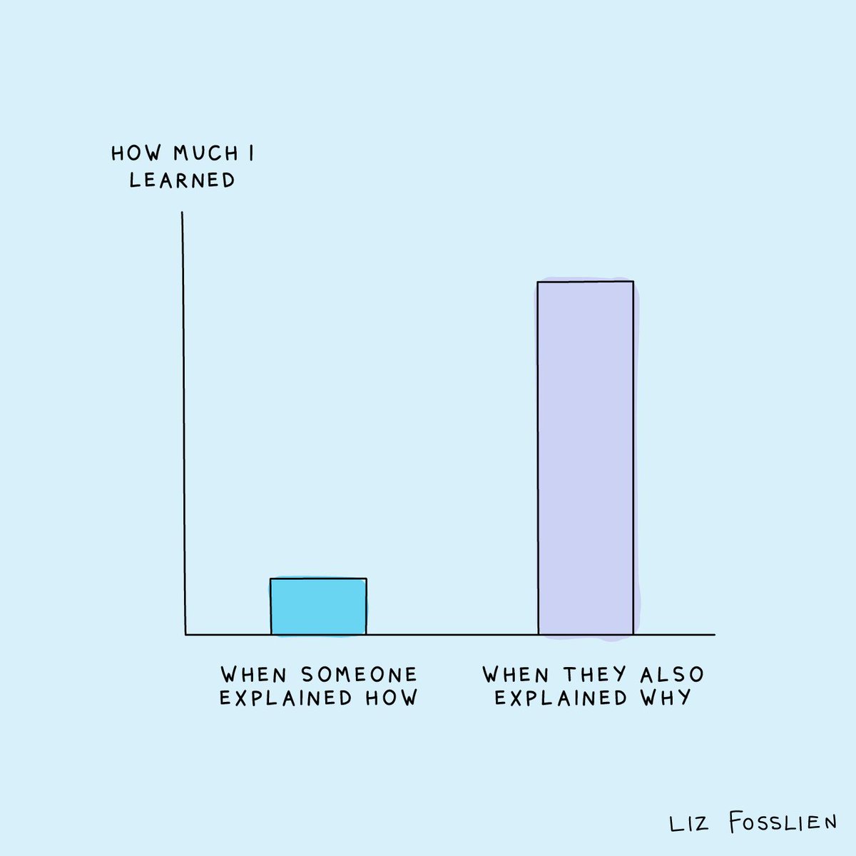 fosslien's tweet image. When it comes to changing behavior, reasons are far more motivational than rules.
We need to know why something is meaningful before we're willing to put in the work to learn how to do it.