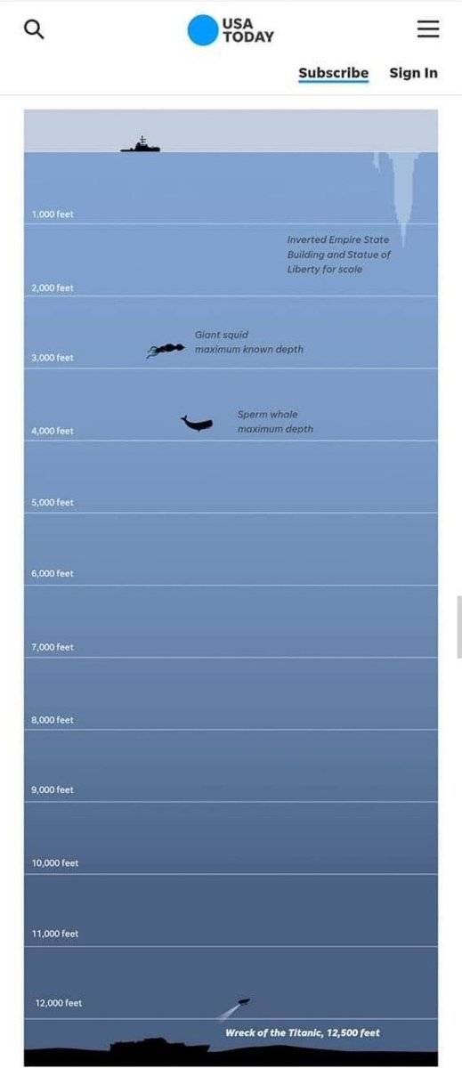 kraptdayo's tweet image. This us HOW DEEP that submarine had to go in order to get to the Titanic. Mind boggling how far down they are. Do you guys think they're gonna make it? 

#MissingSub #submarinemissing #Titanic #TitanicTour #titanicsub #TitanicRescue
