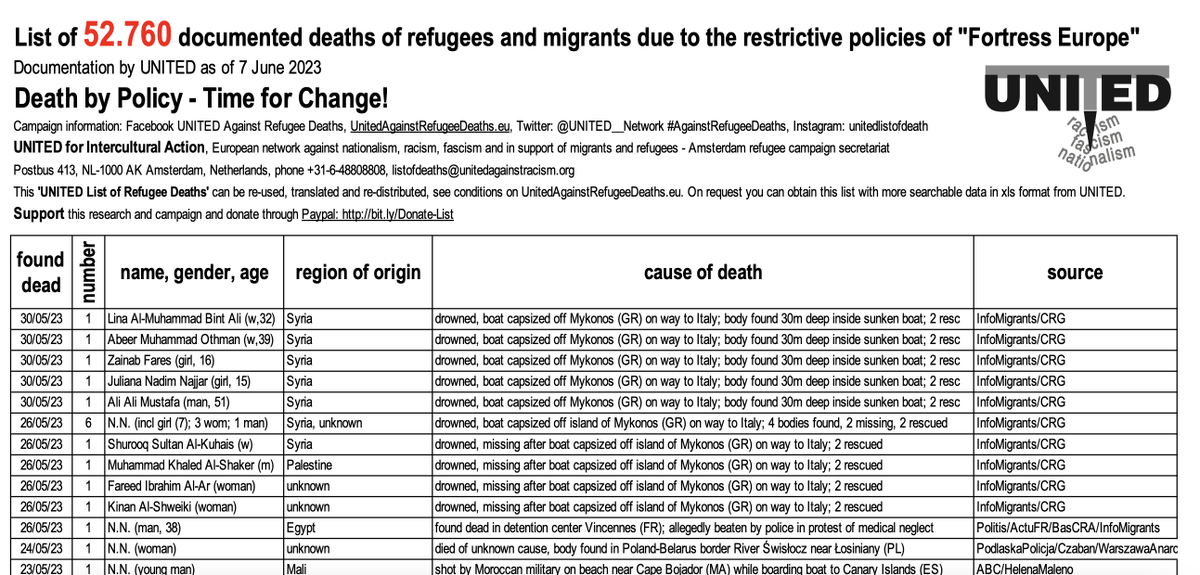 Miquel_R's tweet photo. Publican una lista con 52.760 muertes documentadas  de personas en su travesía hacia Europa debido a las políticas migratorias entre 1993-2023. 

Personas con nombres y apellidos.  La lista sigue aumentando y Europa mira hacia otro lado.
@UNITED__Network https://t.co/TGCfDO0MQc https://t.co/YwQYJKmapW