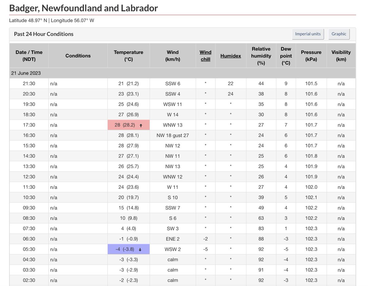 Remarkable diurnal variations in Newfoundland & Labrador 🇨🇦 today, up to 32.5°C in Badger! 🙃

Mary's Harbour: 1.7°C/32.6°C
Badger: -3.9°C/28.6°C
Twillingate: -1.1°C/25.8°C
Millertown: 0.6°C/26.8°C
Gander: 0.2°C/26.5°C
#NLstorm