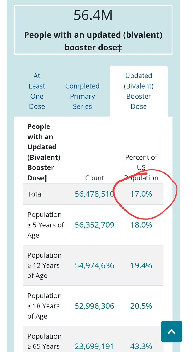 @Sol_Anar @MsAmitripped Disability claims keep going up. I'm talking about excess deaths in the pediatric circles.

Curious, are you the 17% who took the bivalent boosters or the 83% that rejected it?