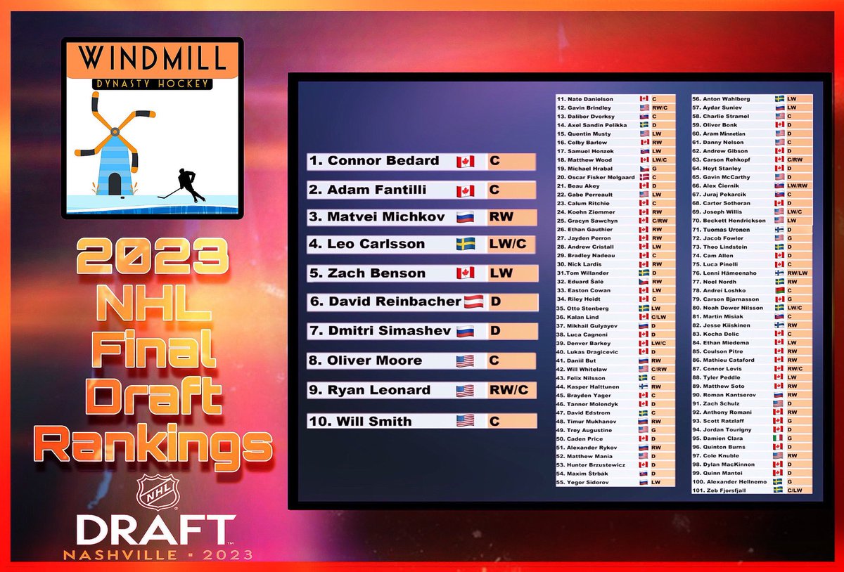 My 2023 NHL Draft Rankings

First time scouting an entire draft class, its really hard folks. Let me know what you think of some of my choices! 

Big thanks to <a href="/johnnysaz77/">CTJagsFan</a>  for doing such a great job designing the rankings graphic!

open.spotify.com/episode/6PWKHJ…