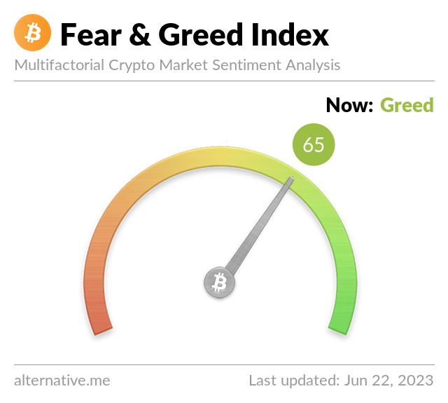Bitcoin Fear and Greed Index is 65. Greed
Current price: $30,038