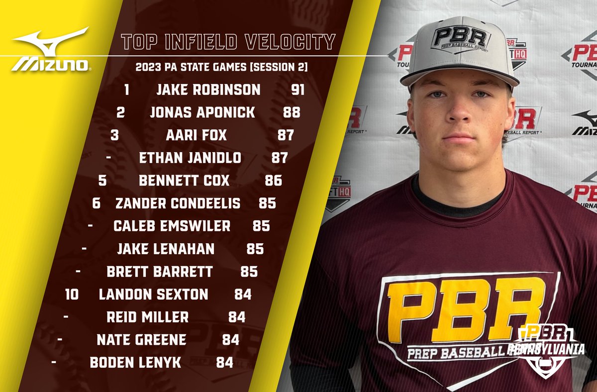 PrepBaseballPA's tweet photo. 📊 #PAStateGames Session 2 ➡️ Top Performers

♦️ Top Outfield Velo
♦️ Top Infield Velo
♦️ Top Catcher Velo
♦️ 60-Yard Dash

⬇️Full Stat Release &amp; Leaderboards Below⬇️
🔗https://t.co/UbxyR4ZJQf https://t.co/7ycJZBNLGO