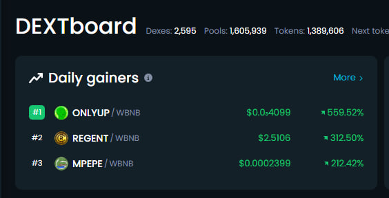 BscOnlyup's tweet photo. $onlyup In the top gainer #dextools and this is the beginning of #onlyup!

It is expected that we will be in top-gainer cmc tomorrow #1000XGEM LOADING >>> #bullrun

https://t.co/1g5E90QcyP https://t.co/uz5Ntz5ZDR