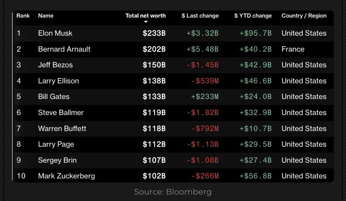 kpossebon's tweet photo. B de Bilionário?

Bezos, Brin, Bill, Balmer, Buffett, Bernard... 
Se o seu nome começar com B você tem mais chances?
De qualquer forma, as 10 pessoas mais ricas do mundo agora valem US$ 1,41 trilhão. https://t.co/XzRZFsrn6x