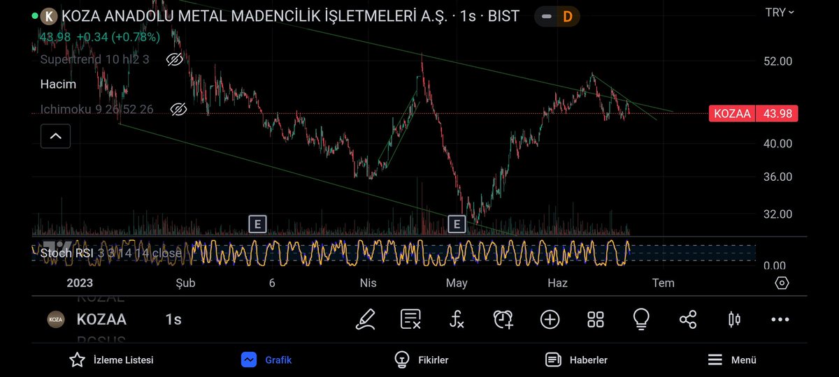 #kozaa kozaa bayramdan sonra düşeni kırar ve sonrasında da gider...
41.20 altı kesin stop yeri...

Hesabi takip et....
RT et begen..
#bist100 #bist #bist30 #endeks #borsai̇stanbul #halkaarz #btc