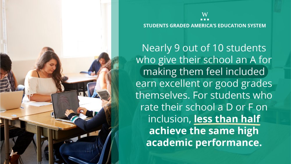 Students that feel like they belong at school are nearly twice as likely to earn good grades