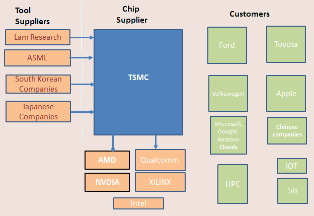 The worlds best investor timed the AI investment: Warren Buffet

How? He invested in TSMC or Taiwan Semiconductor Manufacturing Company last year

What do they do?
TSMC is a national treasure in Taiwan, supplying semiconductors to global tech giants including Apple & Qualcomm

🧵