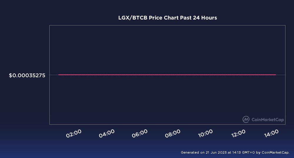 lgxbot's tweet photo. #LGX/#BTCB
Price: $0.0003528 USD
Price: 0.00000001241 #BTCB
DEX: #PancakeSwap v2 (BSC)
24hr Change: 0.08%
24h Volume: $1.61
Total Supply: 7,500,000.00
Total Liquidity: $256.01

🚀 View on #CoinMarketCap https://t.co/0lAacLzcIA