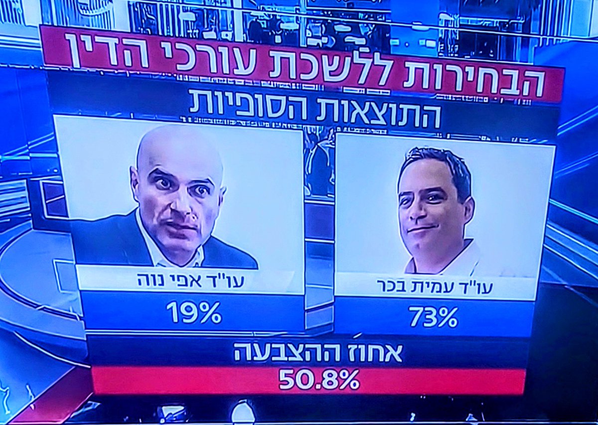 73 אחוז זה לא רק ניצחון סוחף, זה הישג עצום, עצום למחנה הדמוקרטי. איש לא דמיין תוצאה כזאת. רבים חששו מתרחיש הפוך. כבוד גדול לעשרות אלפי עורכות ועורכי דין, בכל רחבי הארץ, שהתגייסו והמריצו ועשו הכל כדי להציל את המדינה שלהם. בעטנו את העבריין נוה, נבעט גם את האחרים.