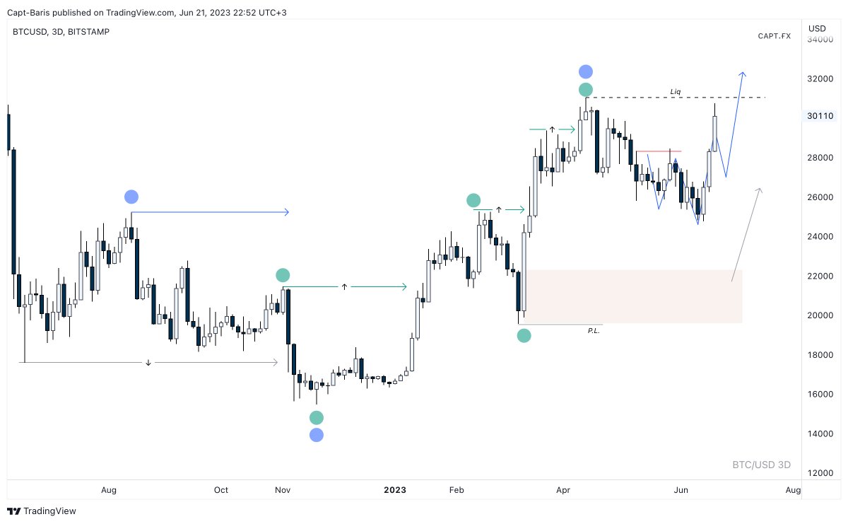 Capt_Fx's tweet photo. #btc Htf update.
*20mayıs’ta alıntıladığım tweette nedeni anlattım. Çizdiğim hareketleri inceleyebilirsiniz. Hedefim, yapı bozulana kadar, likidite..
. https://t.co/i2QgD5aQlT