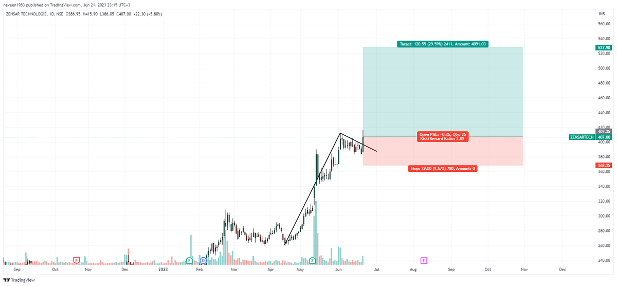 NadhineViews's tweet photo. #StockMarket #Nifty #investing #banknifty #priceaction #SwingTrading #ZENSARTECH https://t.co/KXpunCn6bP