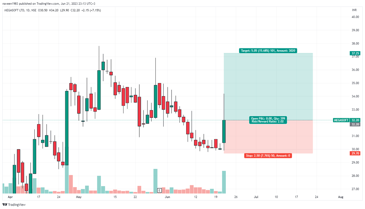 NadhineViews's tweet photo. #StockMarket #Nifty #investing #banknifty #priceaction #SwingTrading #MEGASOFT https://t.co/ozbLYeMP0w