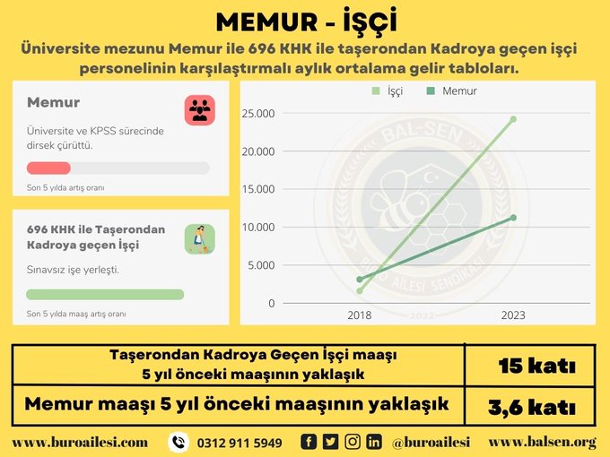 Memur - İşçi maaş karşılaştırması #MemuraYüzde100Zam