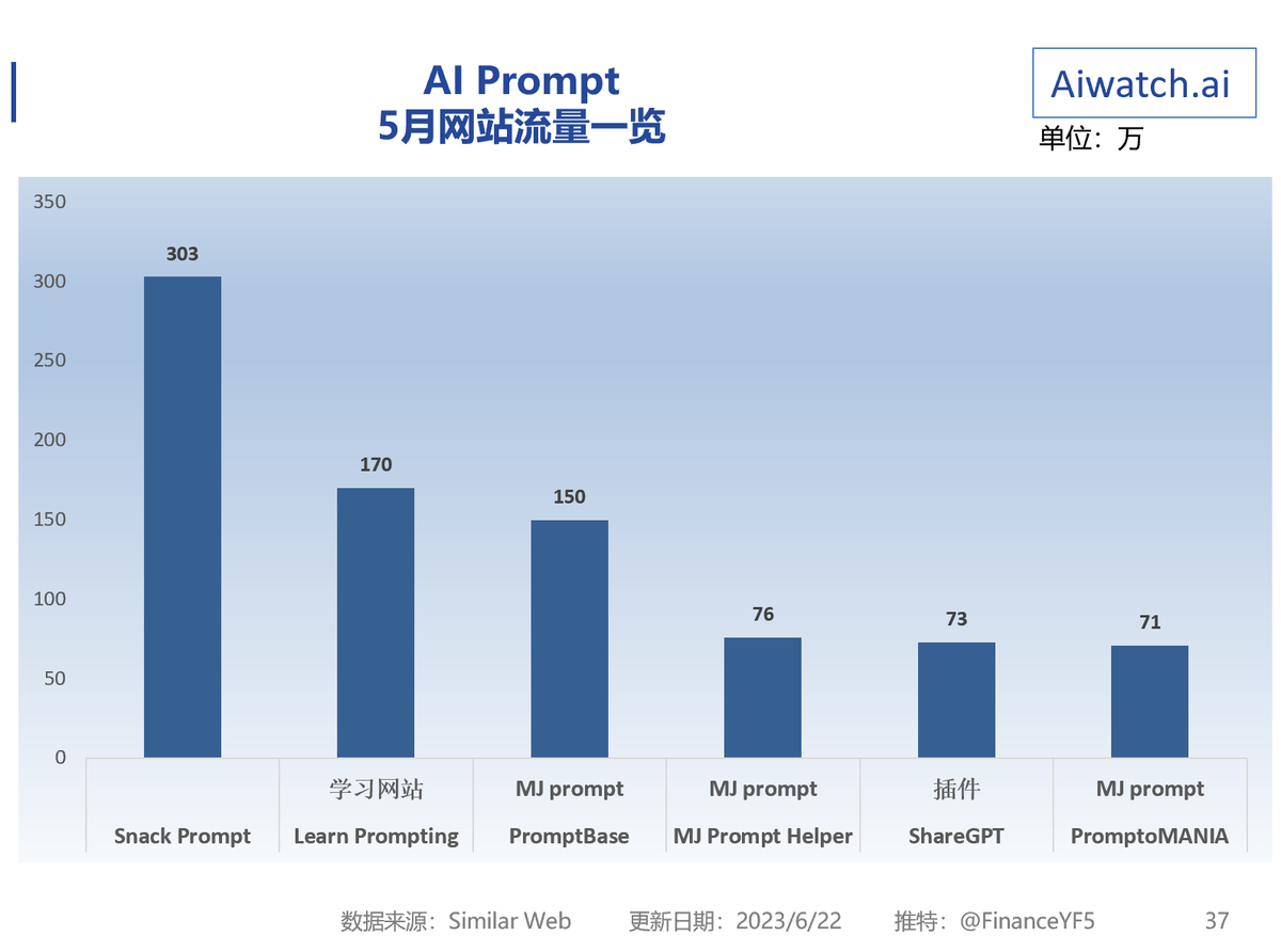Chase Curtis 🍭 on Twitter: "RT @FinanceYF5: AI Prompt 5月网站流量一览 1 http