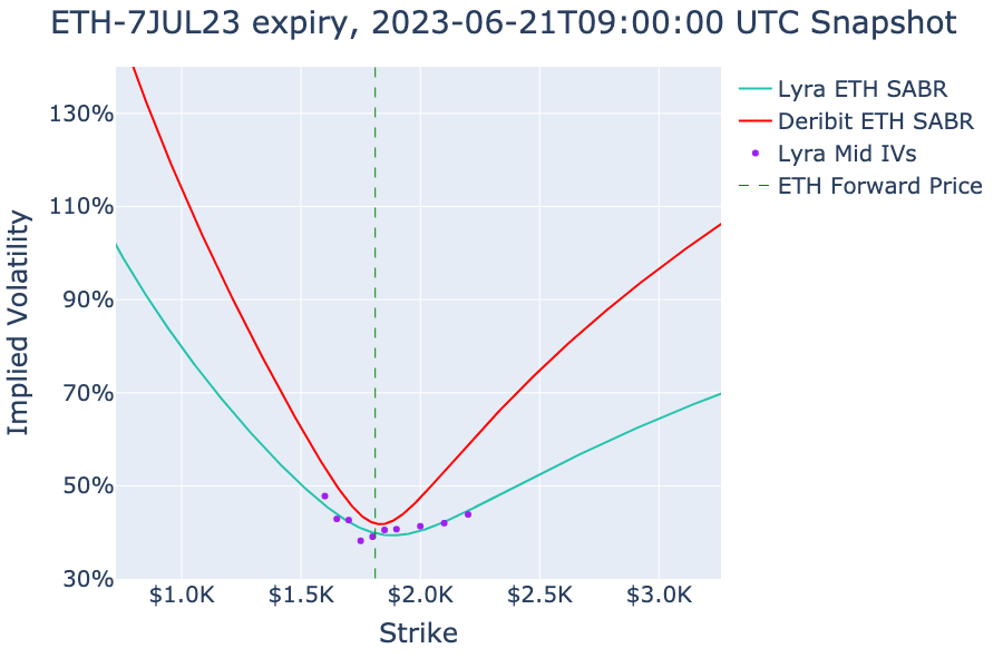 BlockScholes's tweet photo. #Bitcoin   and #ETH on-chain volatility smiles on #Lyra compared to their #Deribit counterparts.   

Option Expiry: 7-JUN23
Snapshot: 2023-06-21 09:00:00 UTC

#ETH on-chain volatility smile is shallower and cheaper than its equivalent on Deribit across the whole smile https://t.co/0B18k5NiL6