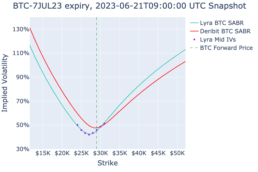 BlockScholes's tweet photo. #Bitcoin   and #ETH on-chain volatility smiles on #Lyra compared to their #Deribit counterparts.   

Option Expiry: 7-JUN23
Snapshot: 2023-06-21 09:00:00 UTC

#ETH on-chain volatility smile is shallower and cheaper than its equivalent on Deribit across the whole smile https://t.co/0B18k5NiL6