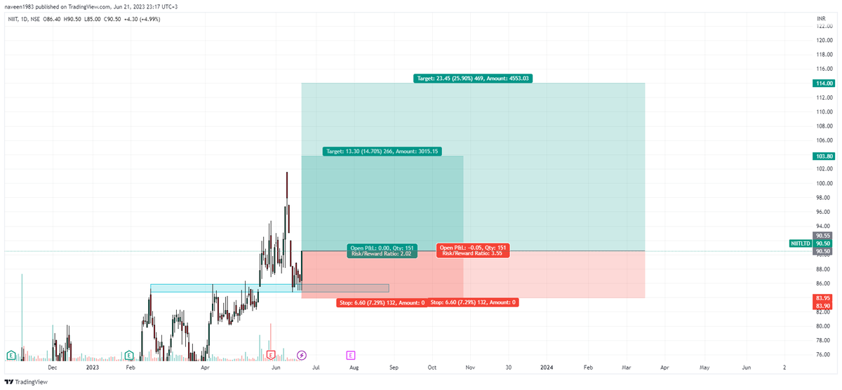 NadhineViews's tweet photo. #StockMarket #Nifty #investing #banknifty #priceaction #SwingTrading #NIITLTD https://t.co/ftVbyn9Knw