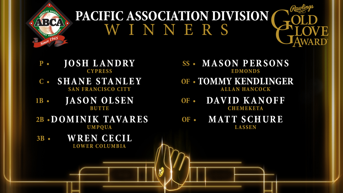 Your 2023 Pacific Association Division Rawlings Gold Glove Award Winners!  

#RawlingsGoldGloveAwards

@ABCA1945