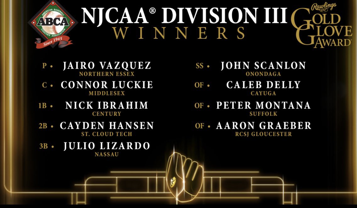 Congratulations to Connor Luckie on being named the ABCA/Rawlings NJCAA DIII Gold Glove winner. Connor becomes the first player in the history of the program to be honored as a Gold Glove recipient.