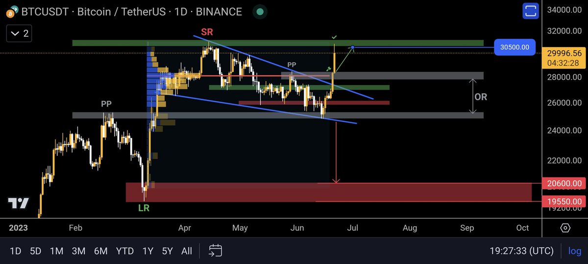 kadus_finance's tweet photo. ✅ آپدیت تحلیل بیت کوین : BTC/USDT
⏰ بازه زمانی : روزانه

✍ دیدیم که با شکست محدوده PP در قیمت ۲۸،۰۰۰ دلار، رشد بیت کوین تا ۳۰،۵۰۰ دلار محقق شد.

🆔 @Kadus_Finance https://t.co/lFqHkRUVFG