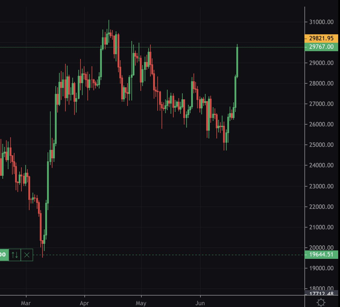 MDXcrypto's tweet image. I'm long from $19,644 &amp;amp; $25,612 🔮 #Bitcoin 

I'm going to give away some of the profits, all you have to do is retweet this tweet and follow me so I can dm you if you win!