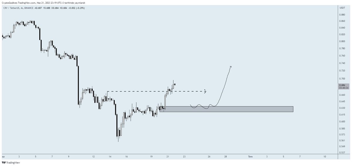 #crv 0.62/0.64 arası alacağı tepkiyle 0.80 lere kadar çıkabileceğini düşünüyorum pozisyonu spot veya kaldıraçlı işlemle değerlendirebiliriz.