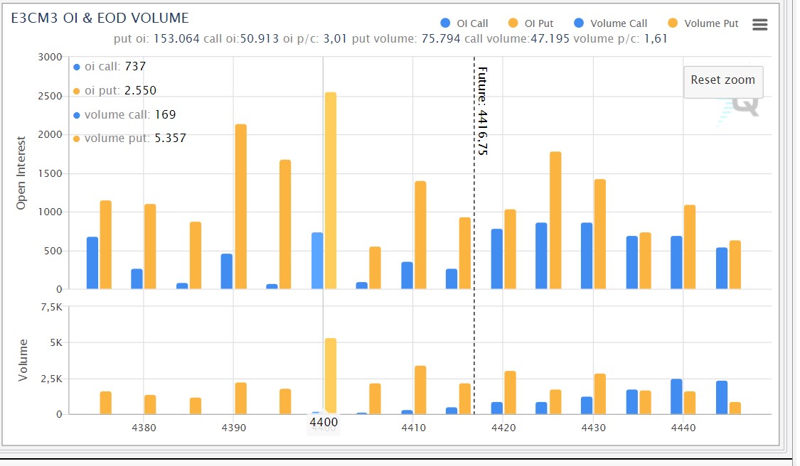 eddytrade's tweet photo. No doubt about the great work done so far by the Puts strike 4400 (open interest and volume) on the #0DTE (exp. Jun21 '23) on #S&amp;P500 (ES). Be careful to breakdown of trendline, maybe an indication that a downward trend is starting. https://t.co/OgHoF1EMd6