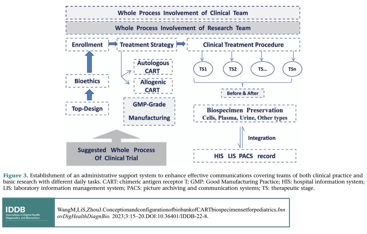 New review article in #IDDB: 'Conception and Configuration of Biobank of CART Biospecimen Set for Pediatric Research' by Drs Wang et al. 
doi.org/10.36401/IDDB-…
#CARTcells #Biospecimen
@ZKozlakidis  @BeheshtaPaiman