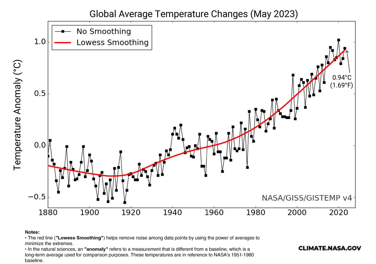 NASA Climate on Twitter "UPDATE May 2023 was the 3rdwarmest May