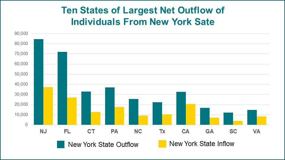 Ikke bare Norge som sliter med rikingflukt tax.ny.gov/data/stats/tax…