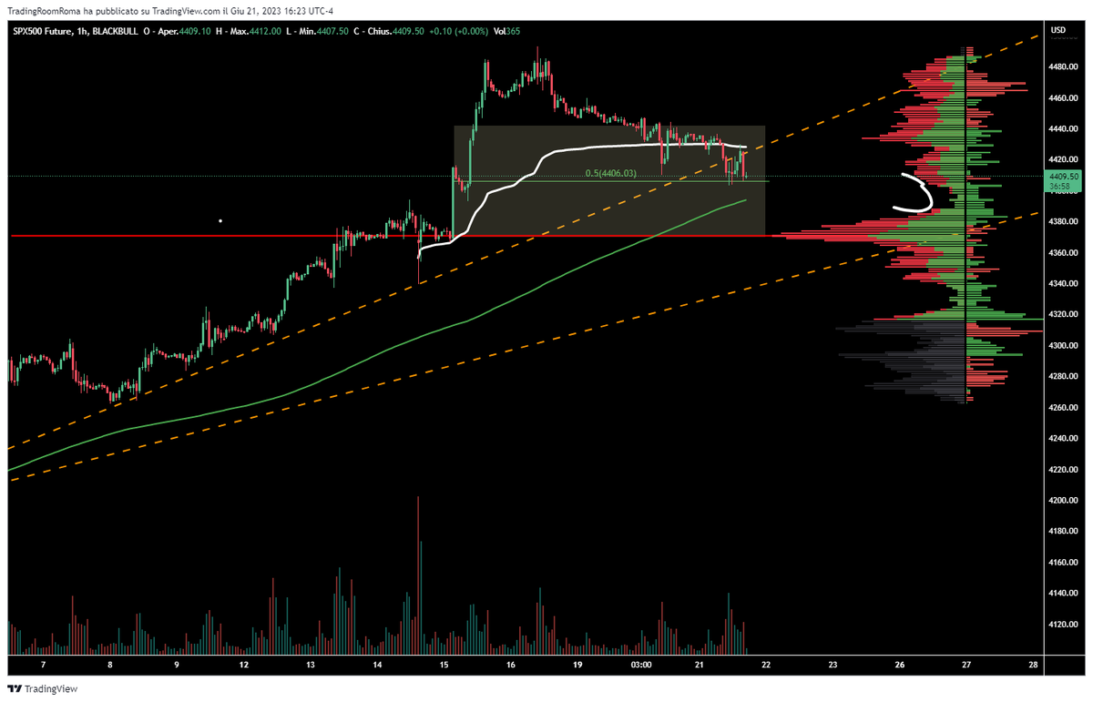 eddytrade's tweet photo. No doubt about the great work done so far by the Puts strike 4400 (open interest and volume) on the #0DTE (exp. Jun21 '23) on #S&amp;P500 (ES). Be careful to breakdown of trendline, maybe an indication that a downward trend is starting. https://t.co/OgHoF1EMd6