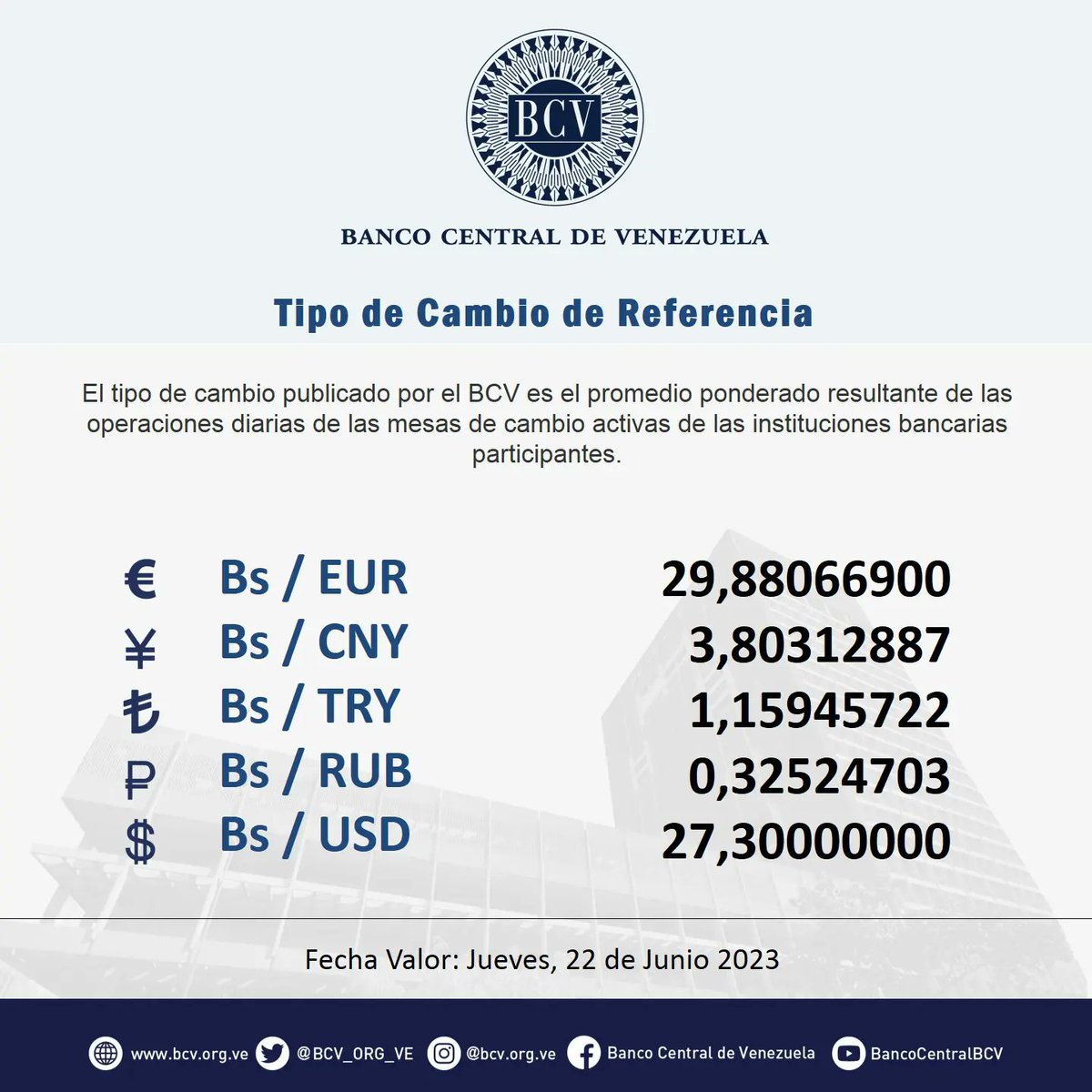 BCV_ORG_VE's tweet photo. Atención🔵|| El tipo de cambio publicado por el BCV es el promedio ponderado de las operaciones de las mesas de cambio de las instituciones bancarias. Al cierre de la jornada del día Miércoles 21-06-2023, los resultados son:

#MercadoCambiario #BCV🇻🇪 https://t.co/38yq7aUwTo